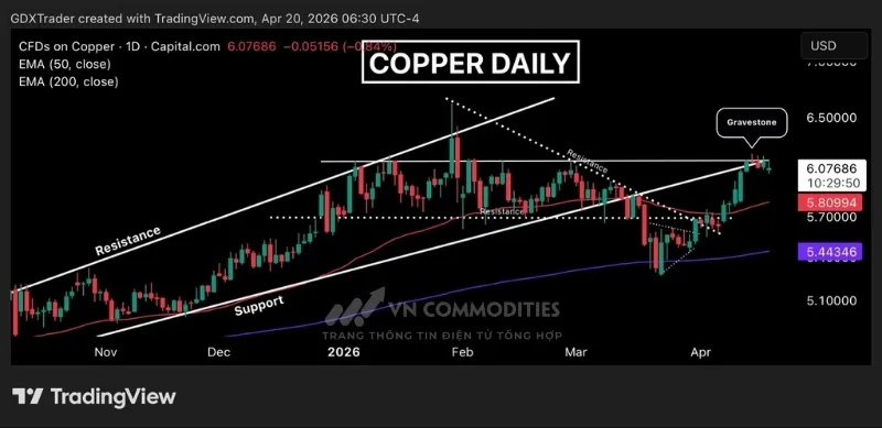 Gi&aacute; đồng xuất hiện m&ocirc; h&igrave;nh nến bia mộ tại mức kh&aacute;ng cự ngang, sau đ&oacute; x&aacute;c nhận sự đảo chiều giảm